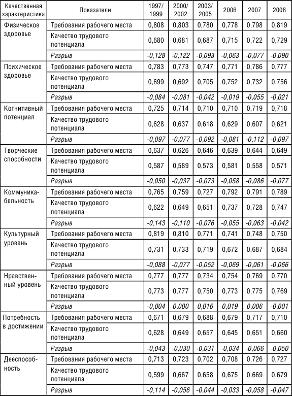 Соответствие качества по показателям. Трудовой потенциал таблица.