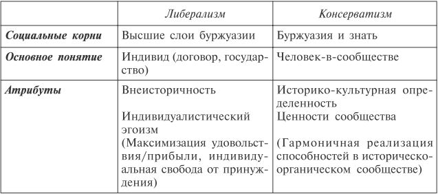 Консервативно реакционные. Консервативный либерализм. Либеральный консерватизм карта. Консервативная реакция.