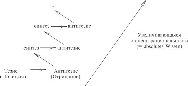 Триада гегеля схема