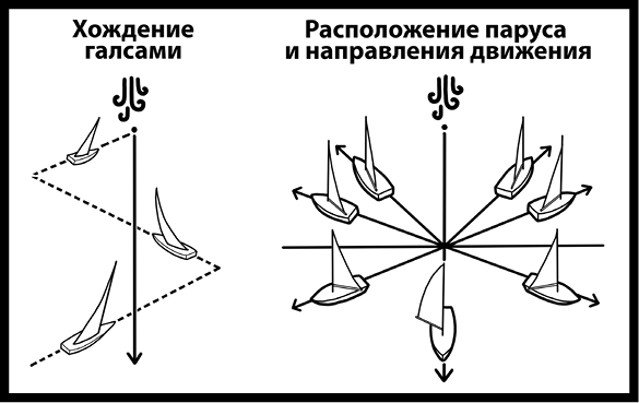 Как парусник плывет против ветра схема