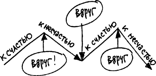 Драматургическая схема. Драматические перипетии. Схема сюжета. Схема драматургии Митта.