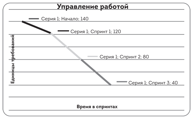 Диаграмма сгорания задач scrum