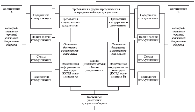 Схема документооборота на сто