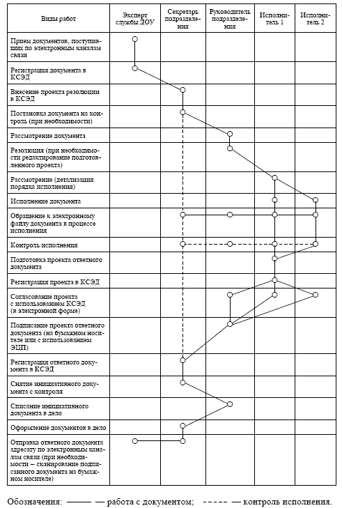 Схема движения приказа по основной деятельности