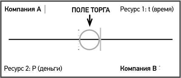 Поле предложение. Поле для торга.