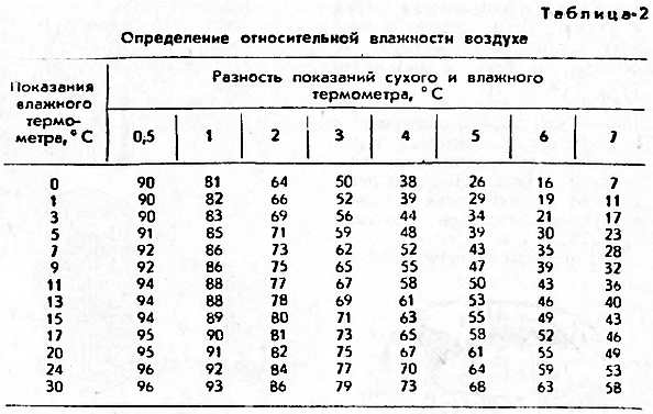 Температура воздуха в комнате 20 градусов разность показаний сухого и влажного термометра равна 5 гр