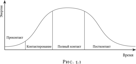 Цикл контакта в гештальт терапии схема