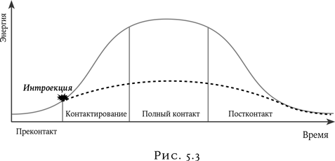 Механизм интроекции. Интроекция. Маркеры интроекции. Психологические защиты интроекция слияние. Интроекция блок схемы нарушение контакта.