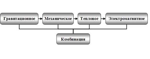 Увеличивающая последовательность. Примеры увеличения степени вепольности. Примеры увеличения вепольности. Вепольность это.