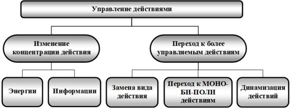 Управляющий действует