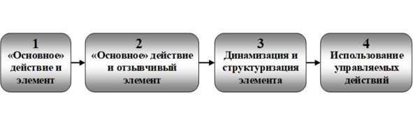 Управление действием