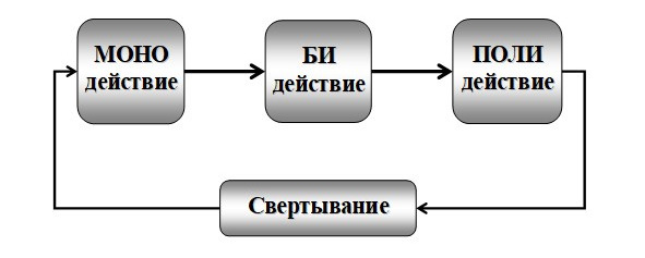 Поли система. Моно-би-Поли. Переход моно-моно. Моно би Поли системы в ТРИЗ примеры и решения. Схема моно миф кембел.