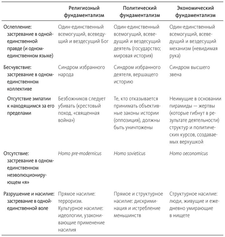 Теория социальных полей