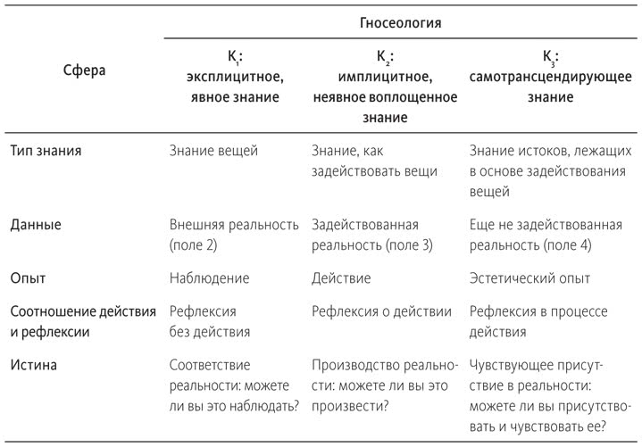 Теория социальных полей. Таблица 20 пунктов.