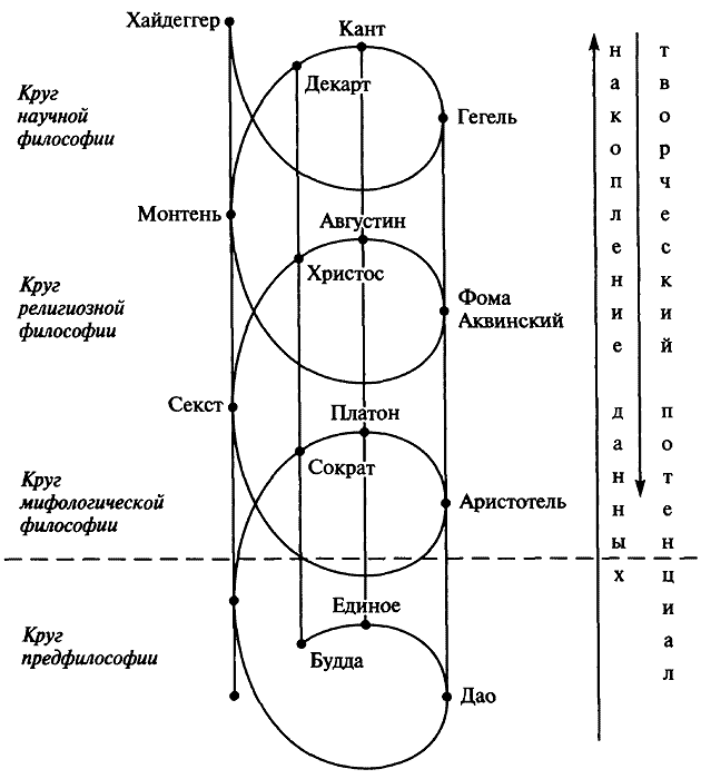 Философия схема развития. Философия Гегеля схема. Три круга философии схема. Гегель спираль развития истории. Античный круг философии (по а.а. Горелову) -.