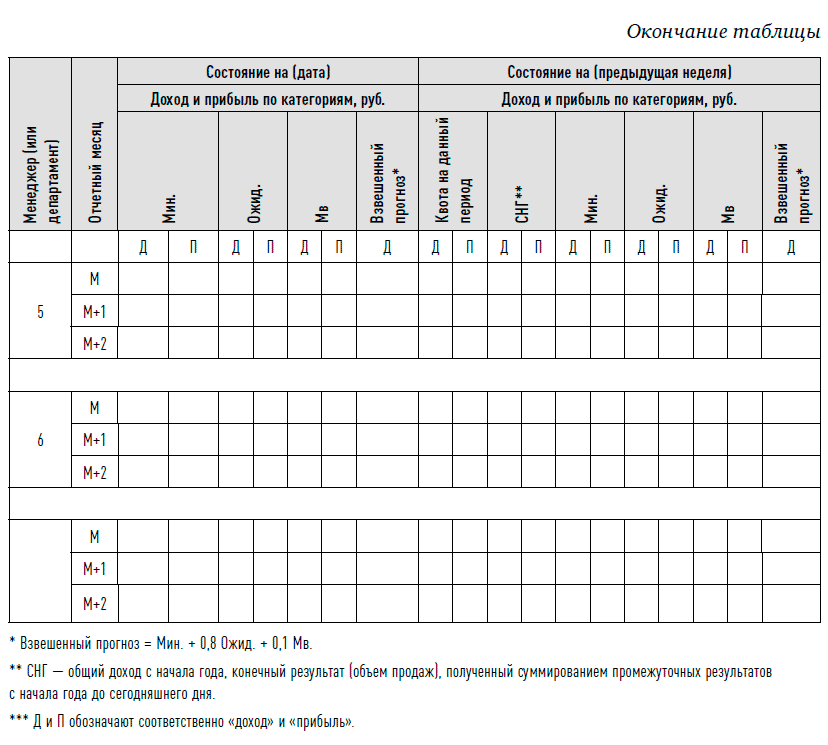 Таблица прогноза продаж. Управление продажами Лукич. Книга продаж отдела продаж. Радмило Лукич прогноз продаж книга.