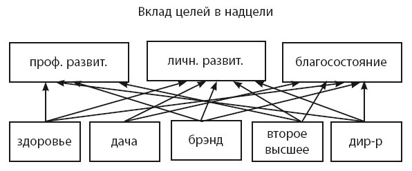 Цель вклада. Цели и надцели это. Цели вкладов. Задача планирования с помощью надцелей. Надцели примеры.