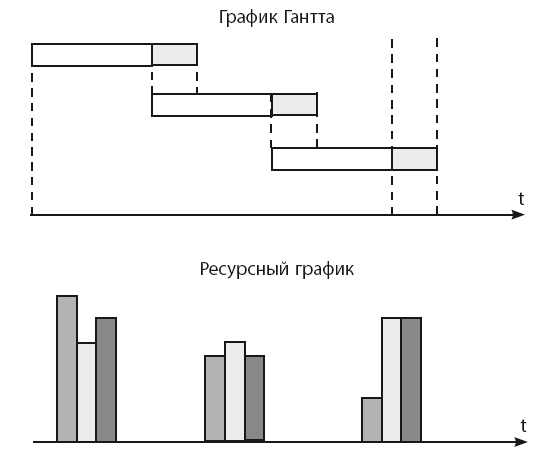 Ресурсная диаграмма проекта