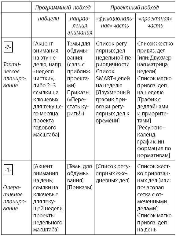 Обучение приоритетно построенное на основе метода проектов