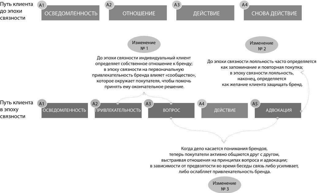 Вопросы пути. Путь клиента в маркетинге. Путь покупателя маркетинг. Маркетинг 4.0.разворот от традиционного к цифровому. Маркетинг 4.0 Котлер.