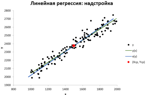 Презентация корреляционно регрессионный анализ статистических данных