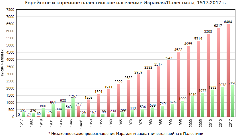 Сколько евреев живет в мире. Население Израиля диаграмма. Динамика населения Израиля по годам. Население Израиля по годам график. Численность населения Израиля по годам.