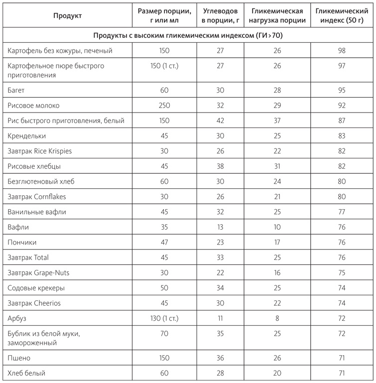 Гн продуктов полная таблица