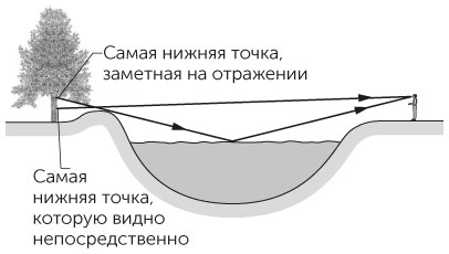 Химическое оборудование, посуда и реактивы