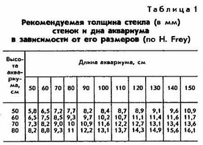 Толщина стенок аквариума таблица