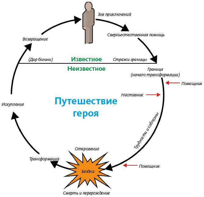 Путь героя схема по кэмпбеллу