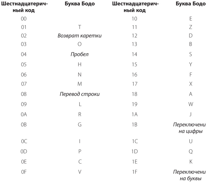 Кода поскольку. Кодовая таблица кодов Бодо латинского алфавита. 0 В коде Бодо. 5-Битовый код для буквы. 1 В коде Бодо.