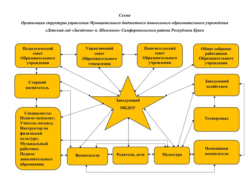 Управление образовательной организации тест. Организационная структура детского сада схема. Схема управления образовательной организацией. Организационная структура МБДОУ детский сад. Попечительский совет в ДОУ.