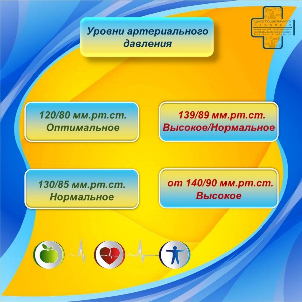 Неделя профилактики повышения артериального давления