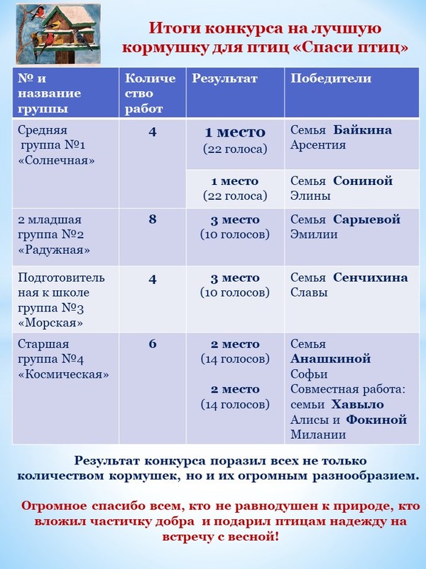 Итоги конкурса кормушек.