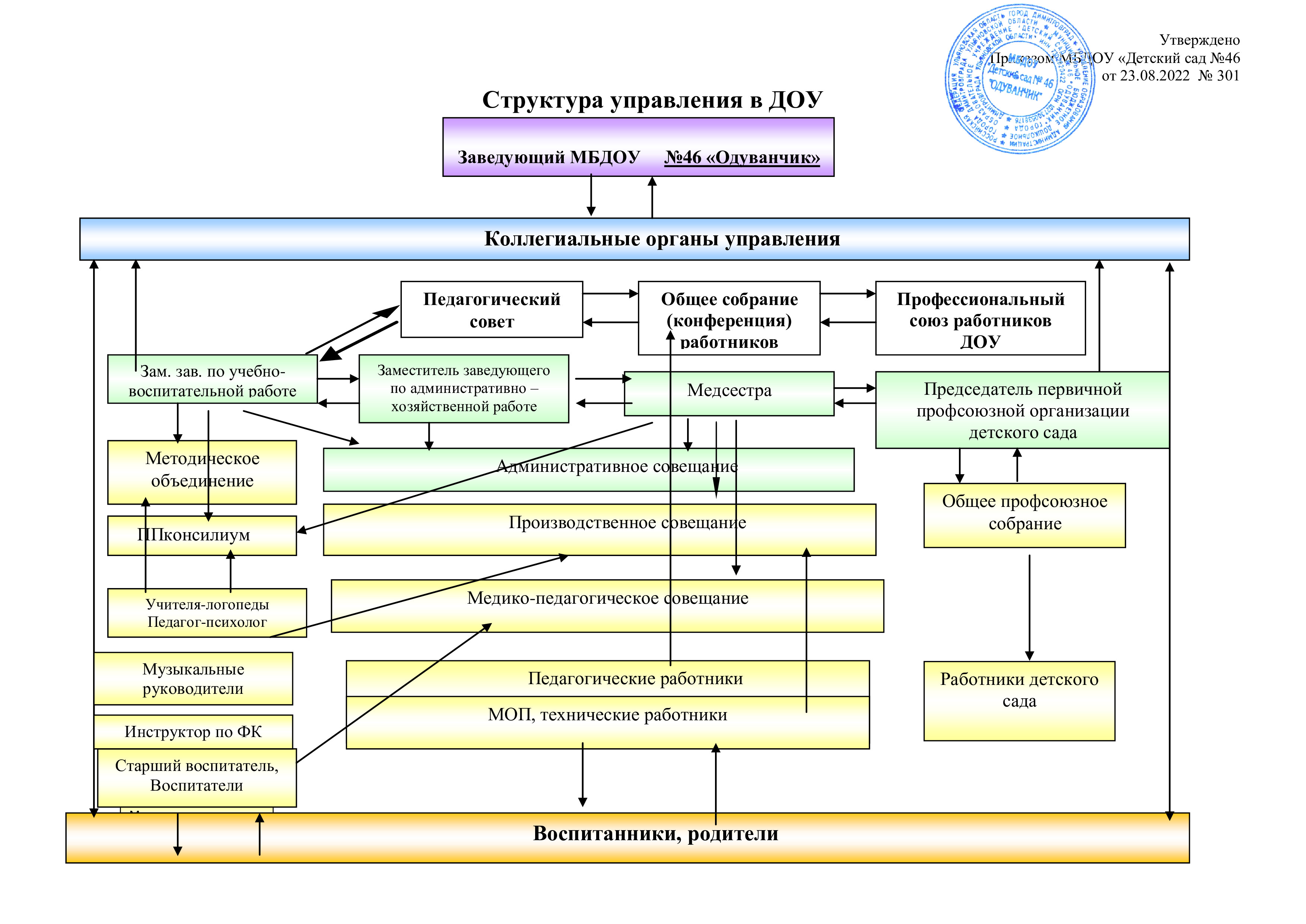 Структура и органы управления образовательной организацией / Сведения об  образовательной организации / Детский сад “Одуванчик