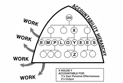 Elliott Jaques' Requisite Organization
