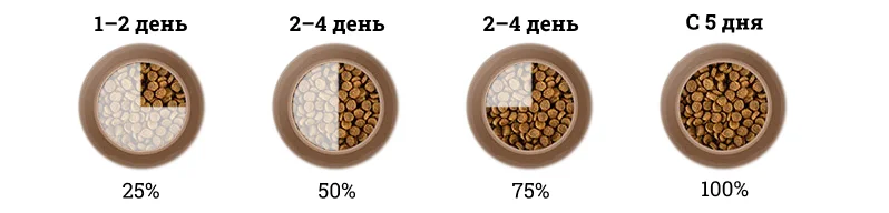 Увеличение доли нового корма