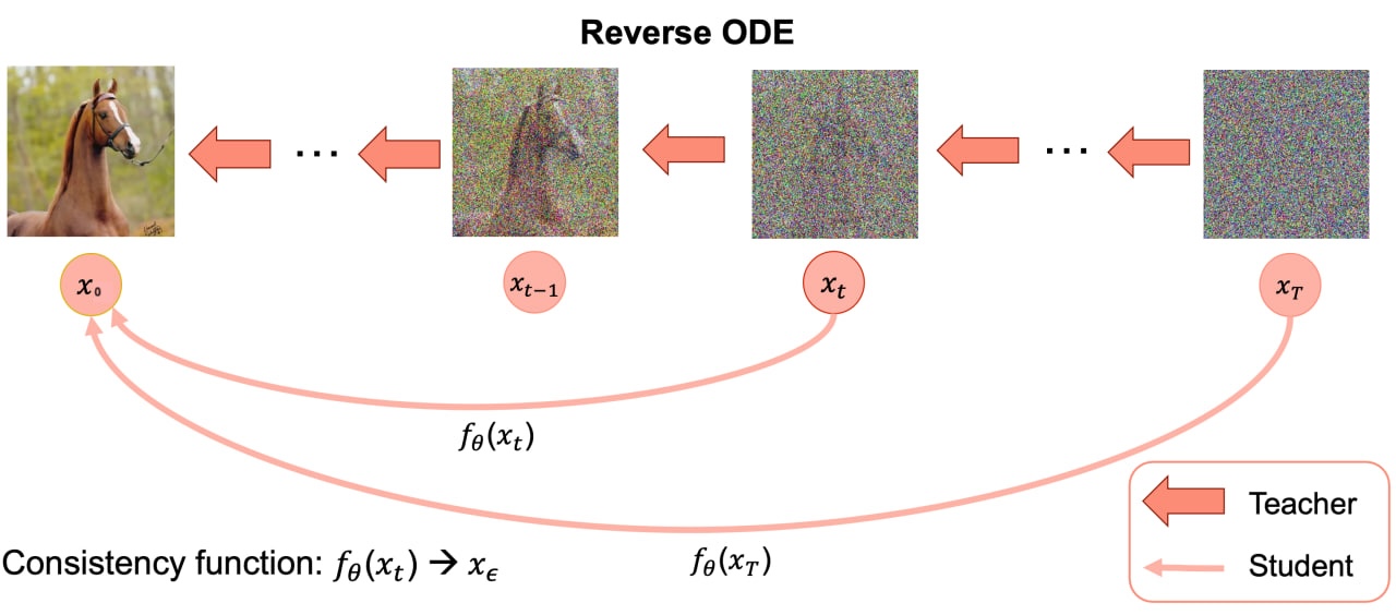 Consistency Models Idea