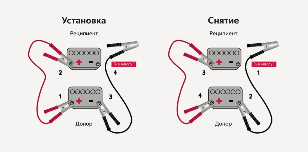 При подсоединении первым используем красный провод. Отсоединять пусковые провода следует в обратной последовательности — сначала чёрный, потом красный.