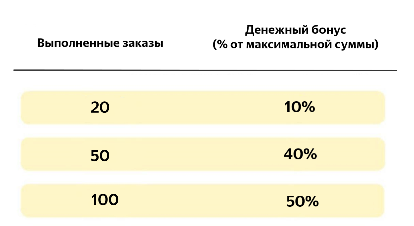 Бонус приходит за первые заказы: за 20, далее за 50 (то есть +30 к предыдущ...