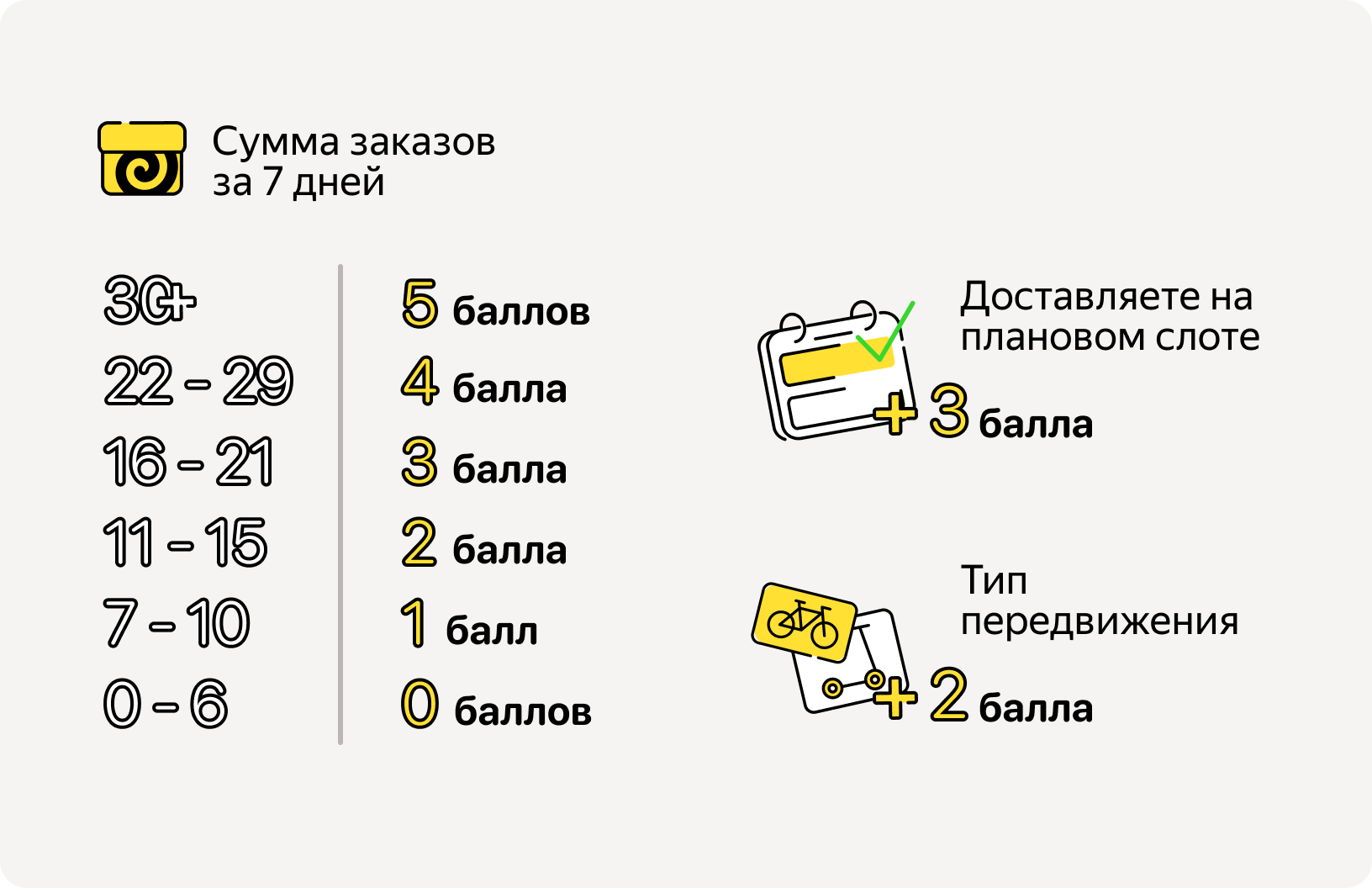 ℹ Эти показатели — придуманные и указаны в качестве примера. Не ориентируйтесь на них — узнать свои результаты и балл приоритета можно в Яндекс Про