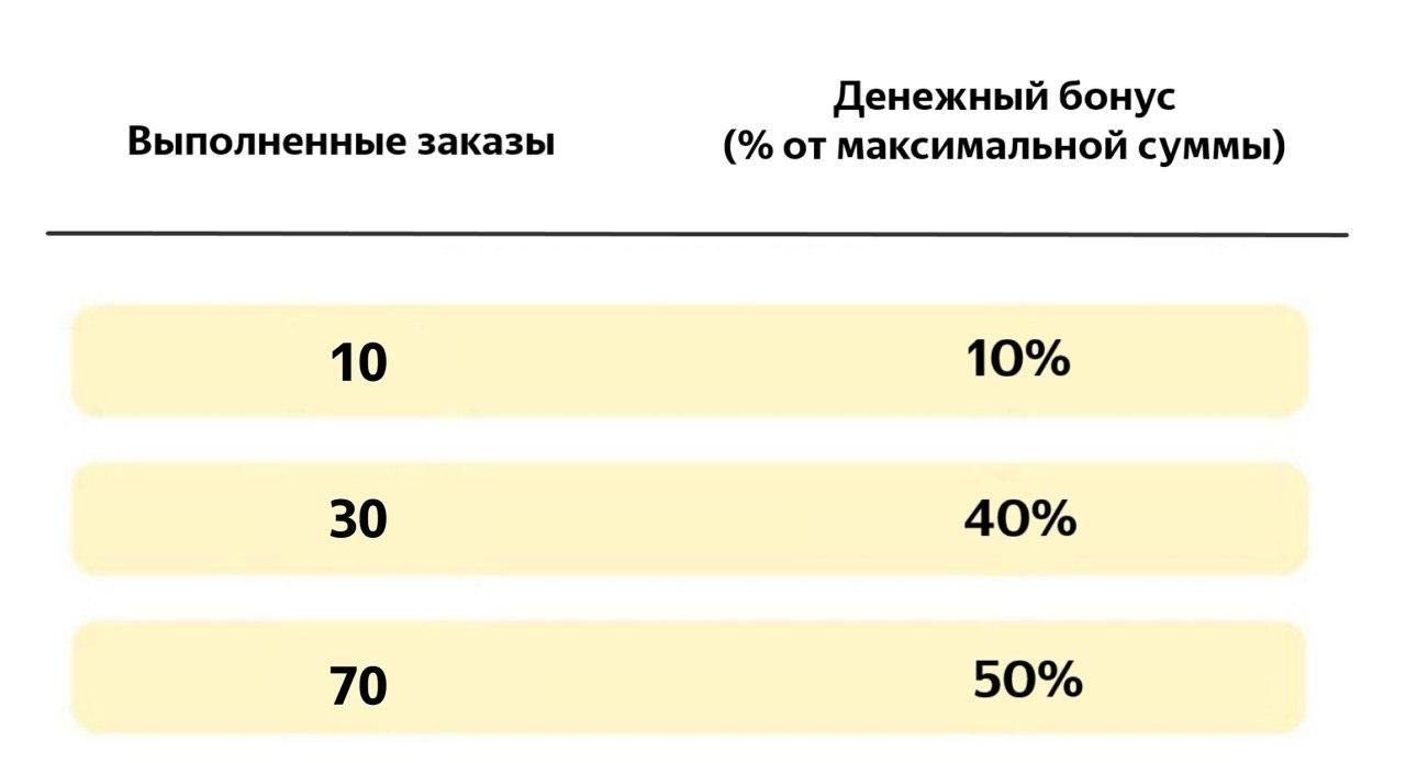 Бонус приходит за первые заказы: за 10, далее за 30 (то есть +20 к предыдущим 10) и далее за 70 (то есть +40 к предыдущим 30)