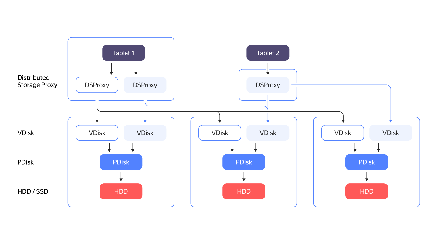 Distributed Storage internals