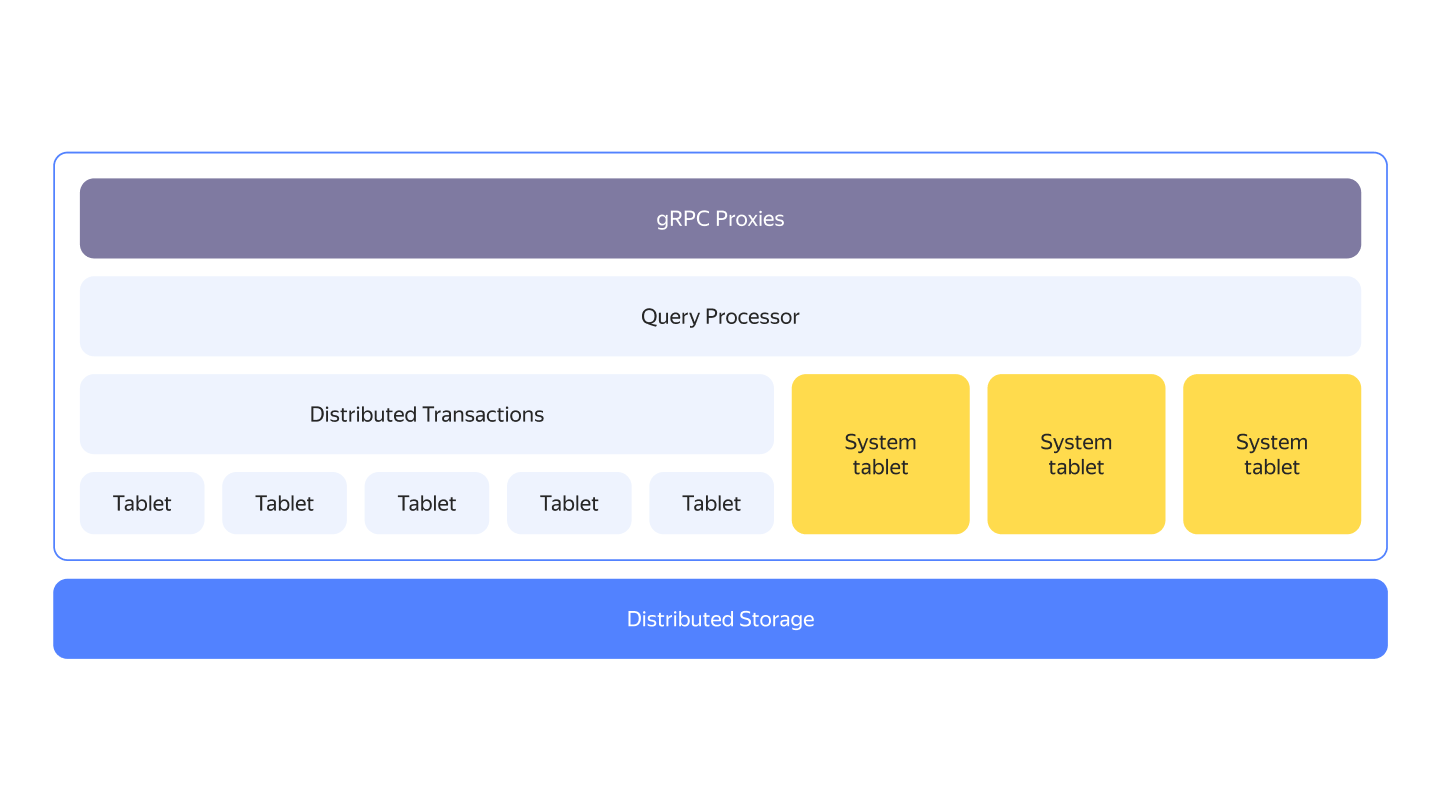 YDB architecture