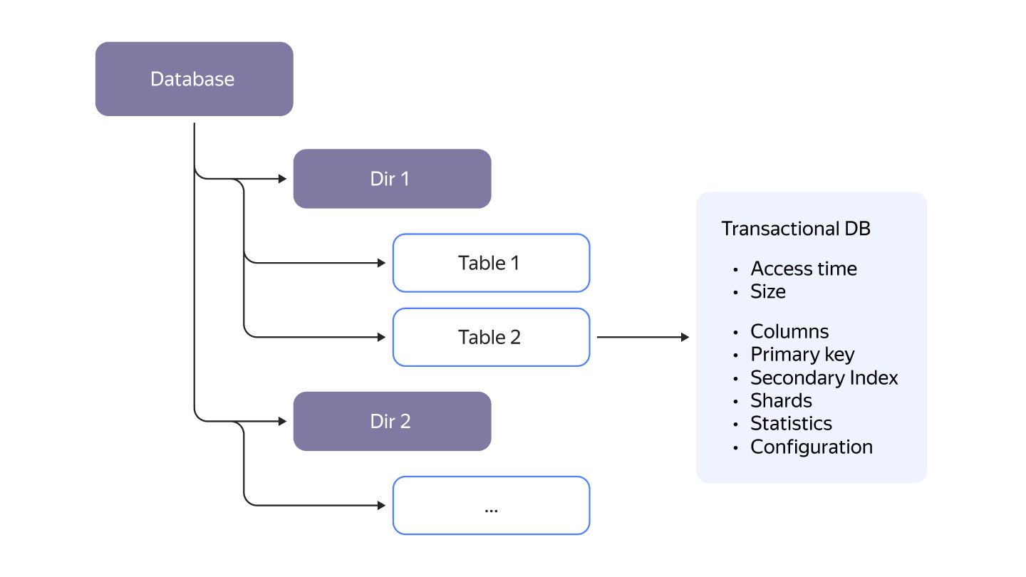 Яндекс открыл код распределённой СУБД YDB, поддерживающей SQL