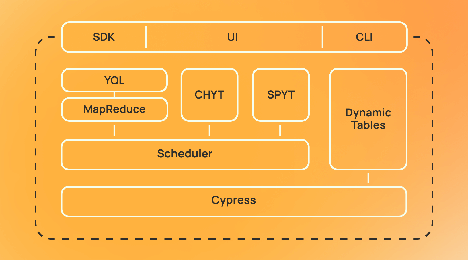 схема усройства архитектуры YTsaurus