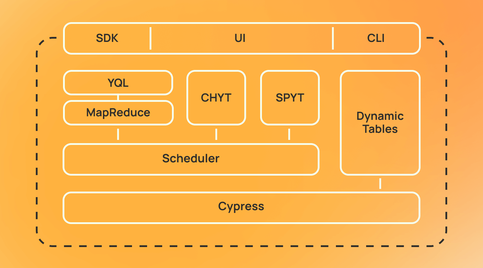 YTsaurus architecture image