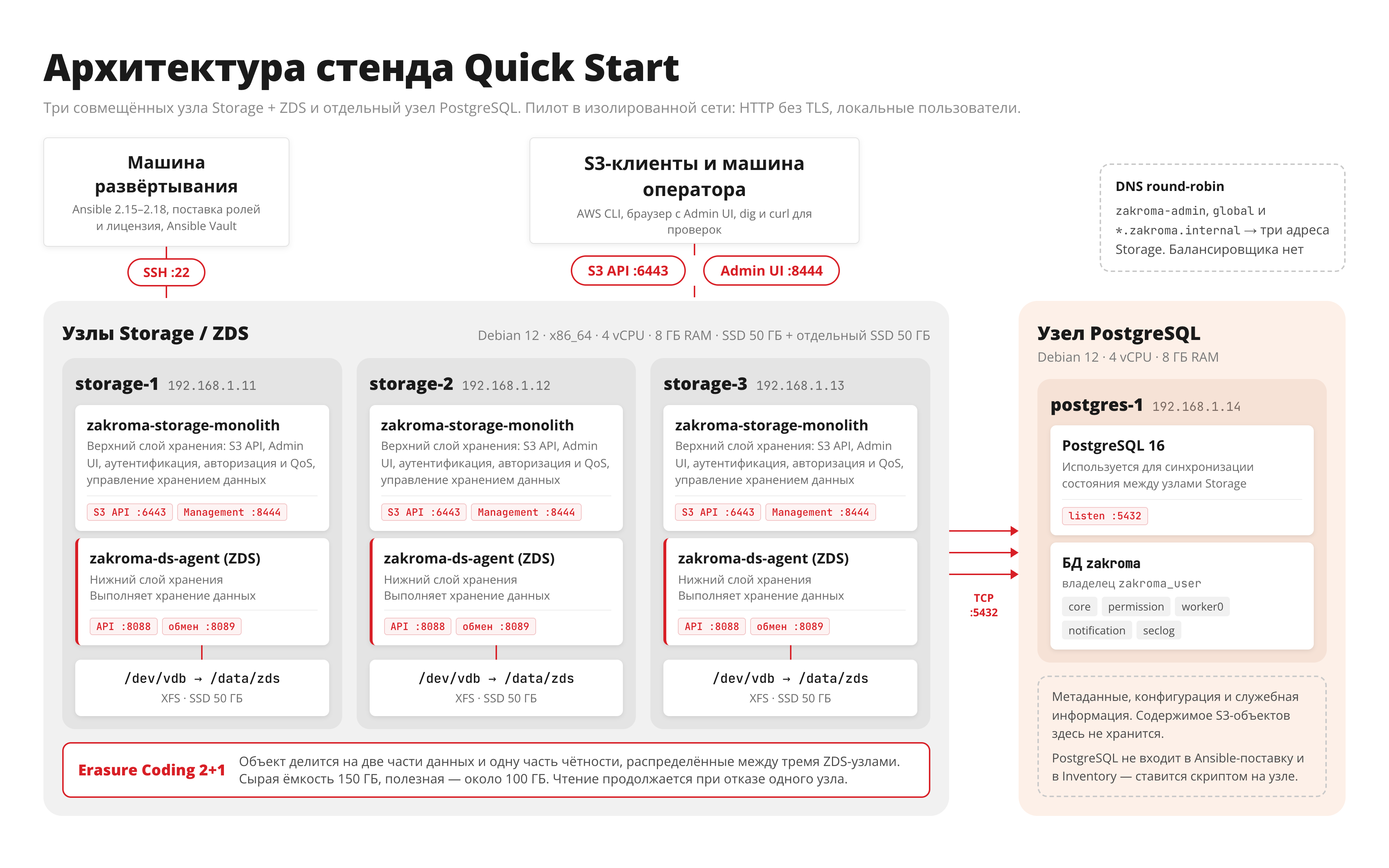 Архитектура стенда Quick Start