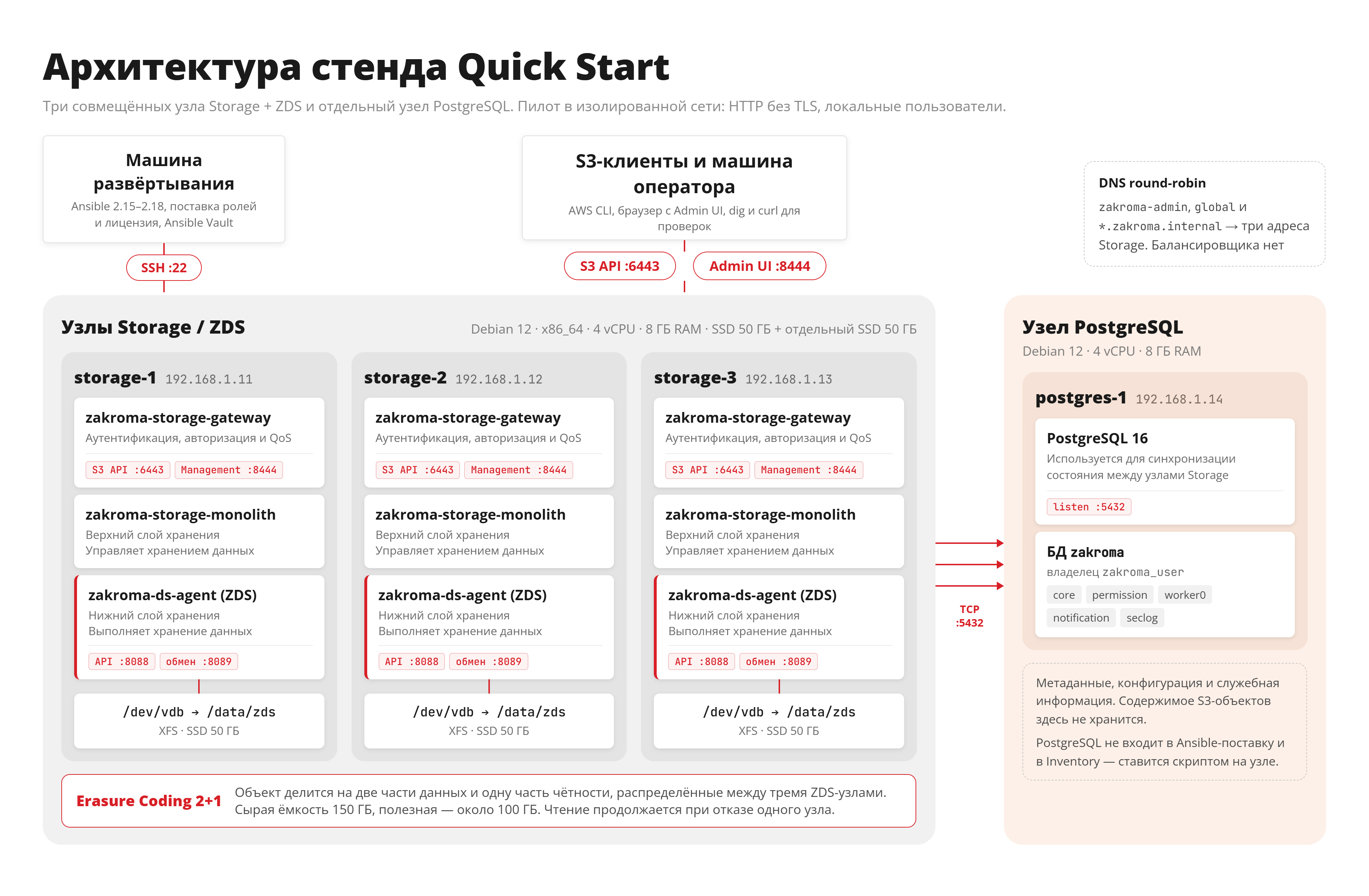 Архитектура стенда Quick Start