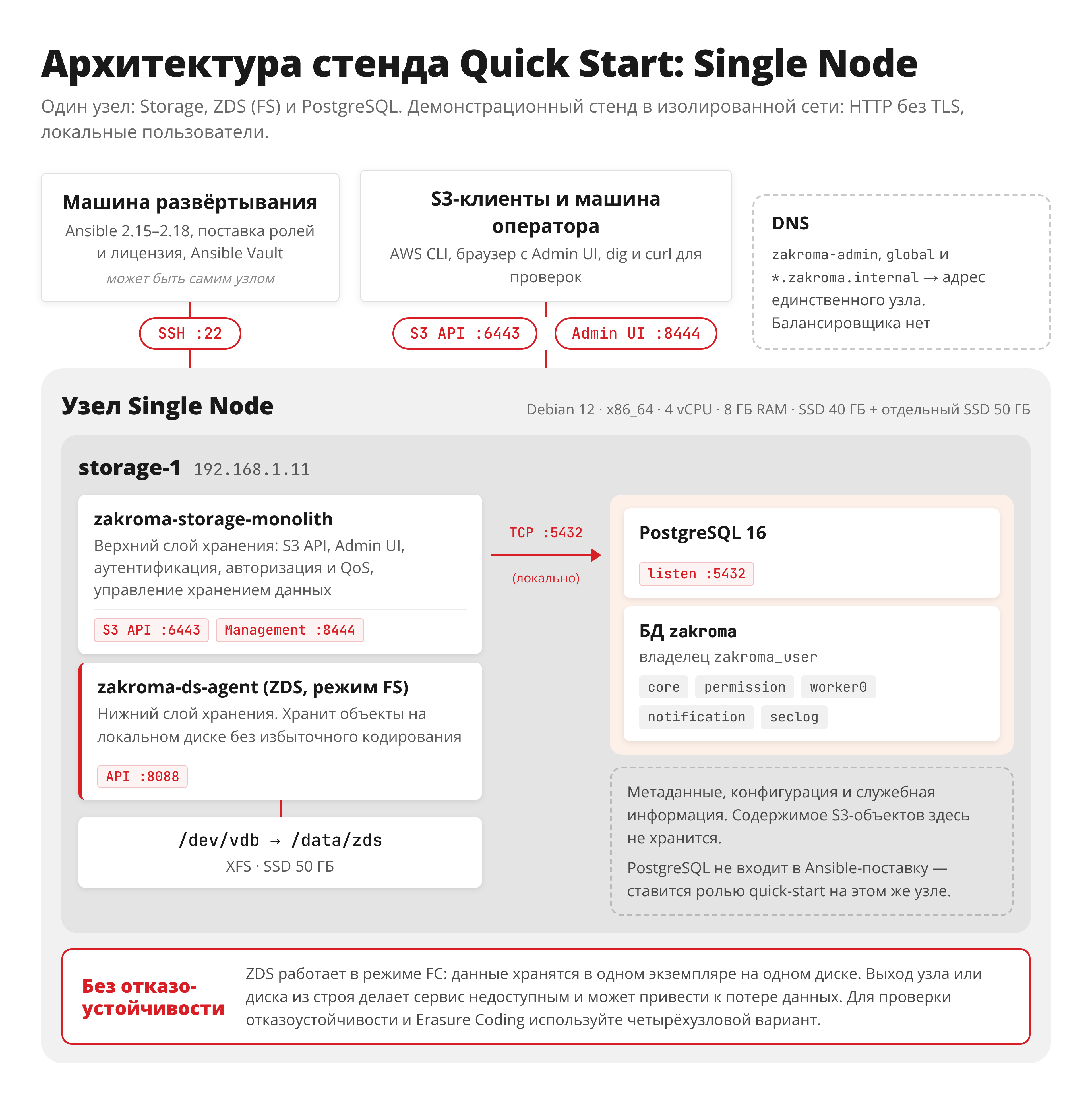 Архитектура стенда Quick Start